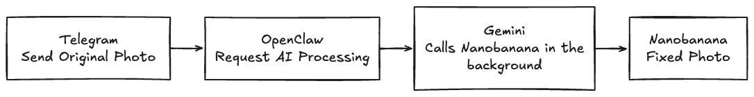 Workflow diagram of Telegram, OpenClaw, Gemini, and restored image return