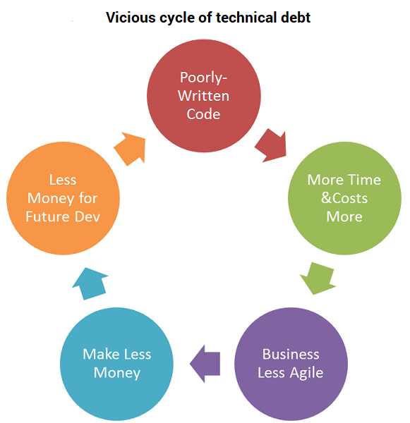 Technical debt versus money chart